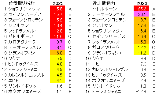 2023　七夕賞　位置取り指数